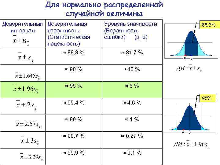 Нормальное распределение интервал