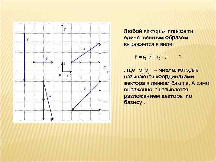 Любой вектор плоскости единственным образом выражается в виде:    * , где