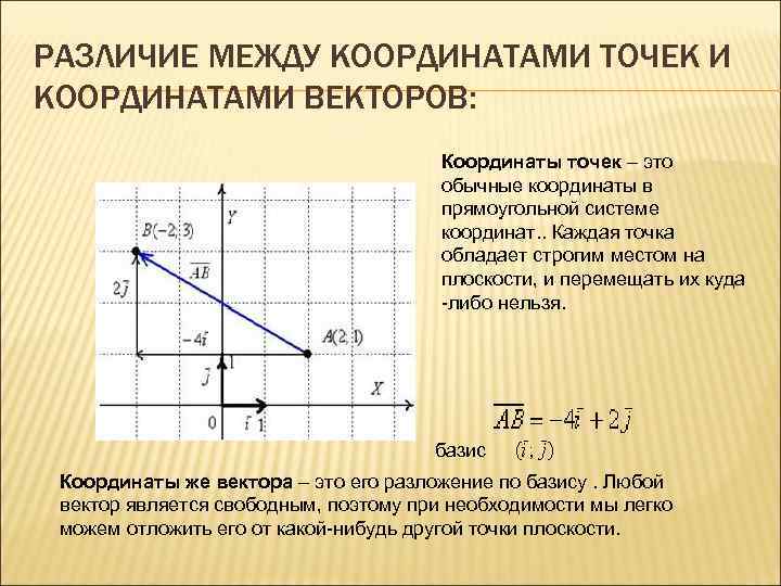 Координатам вектора в данной системе координат