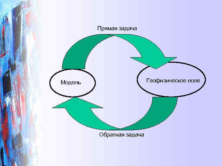    Прямая задача Модель     Геофизическое поле  