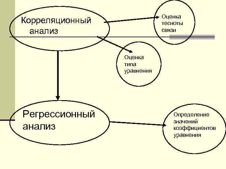      Оценка Корреляционный    тесноты  анализ 