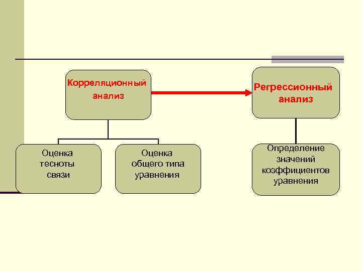  Корреляционный      Регрессионный  анализ    