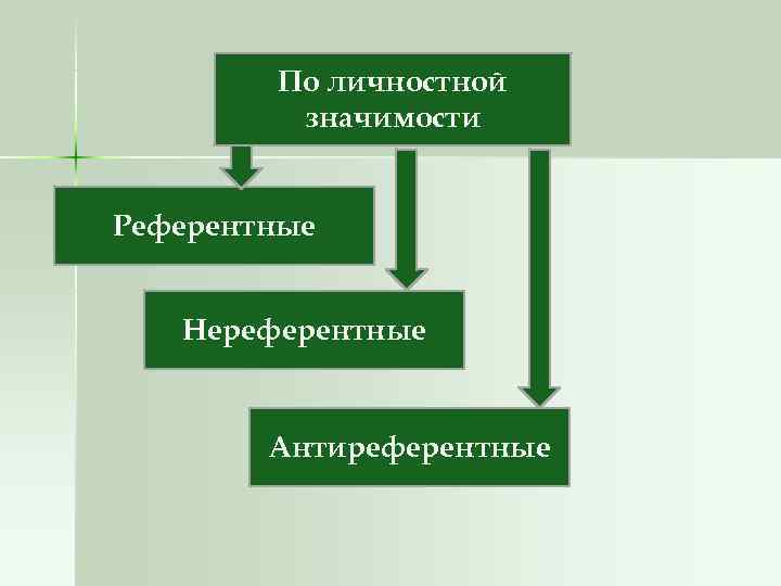 По личностной значимости Референтные Нереферентные Антиреферентные По личностной значимости Референтные Нереферентные Антиреферентные