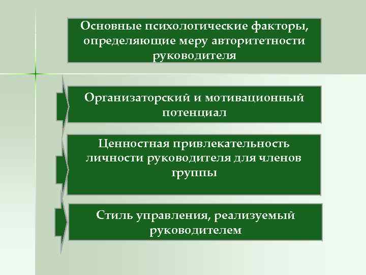 Основные психологические факторы, определяющие меру авторитетности руководителя Организаторский и мотивационный потенциал Основные психологические факторы, определяющие меру авторитетности руководителя Организаторский и мотивационный потенциал