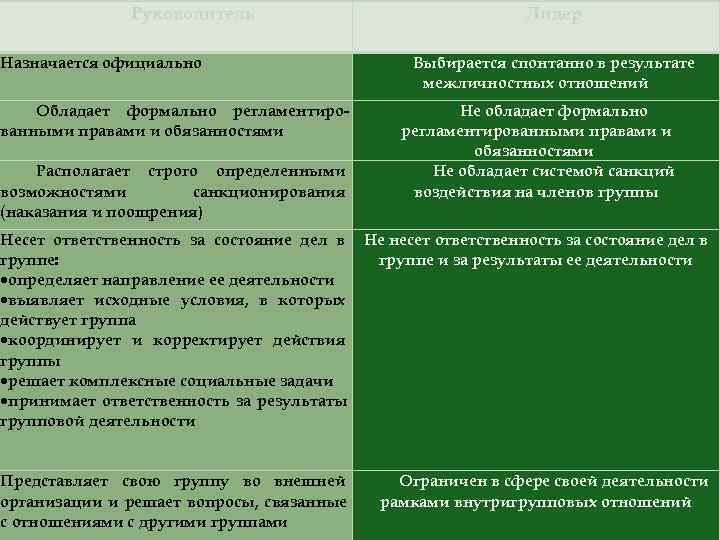 Руководитель Лидер Назначается официально Руководитель Лидер Назначается официально