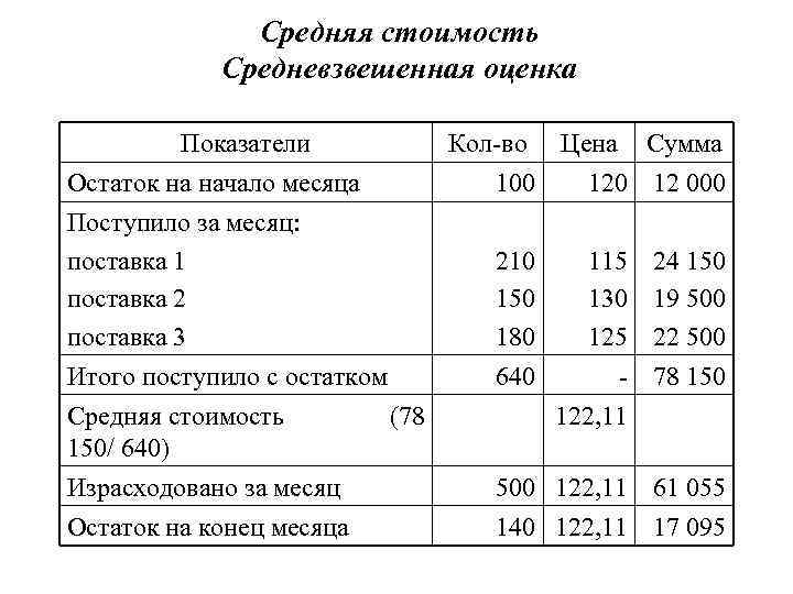 Средняя стоимость то автомобилей