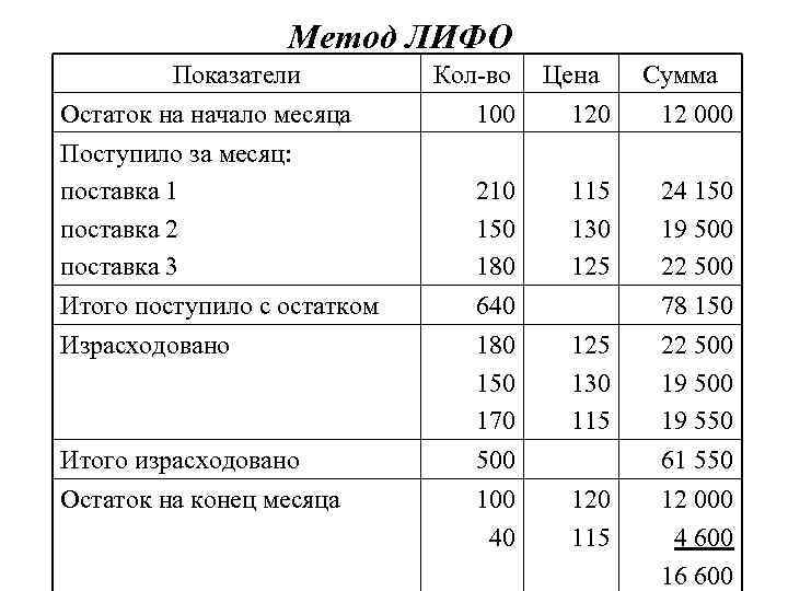 Метод фифо. Методы учета запасов ФИФО И ЛИФО. Метод оценки запасов ЛИФО. Метод ЛИФО В бухгалтерском учете. Методы списания ФИФО И ЛИФО.