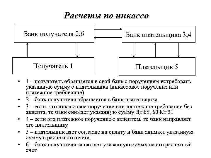 Схема инкассового поручения