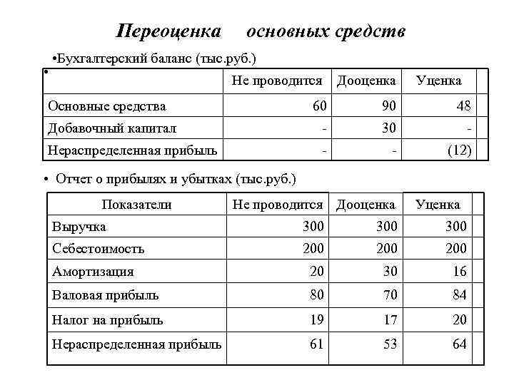 Баланс в тысячах рублях. Переоценка основных средств таблица. Переоценка основных средств в бухгалтерском балансе. Результаты дооценки основных средств. Переоценка основных средств Бухучет.