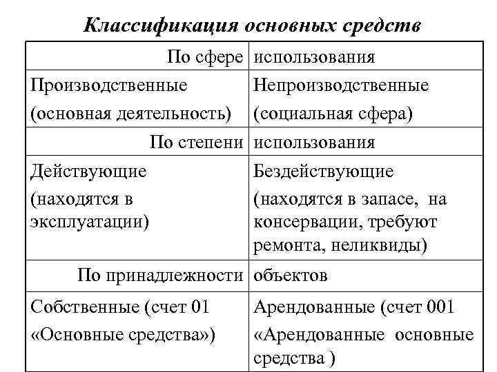 Основные классификации. Классификация основных фондов таблица. Классификация основных сред. Признаки классификации основных средств. Классификация основных производственных средств.