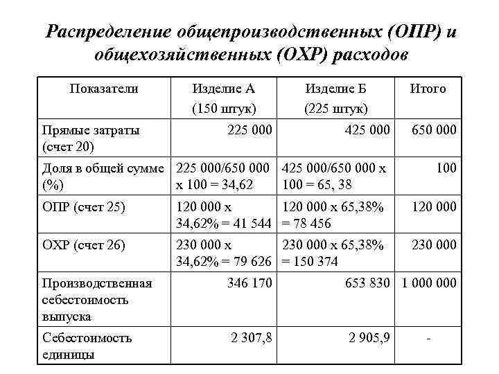 Общепроизводственные расходы материальные затраты. Распределение общехозяйственных расходов. Коэффициент распределения общехозяйственных расходов. Распределение общехозяйственных расходов пропорционально. Распределение общехозяйственных расходов по видам продукции..