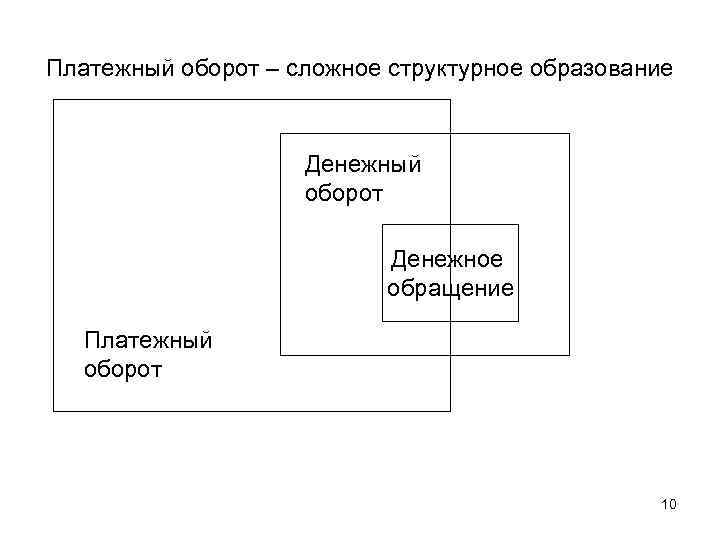 Платежный оборот – сложное структурное образование    Денежный    