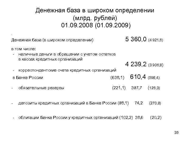 Денежная база. Структура денежной базы в широком определении. Денежная база в широком определении. Показатели денежной базы. Рассчитать величину денежной базы в широком определении.