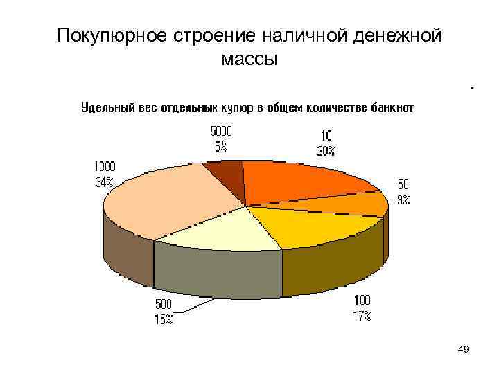 Покупюрное строение наличной денежной   массы     49 
