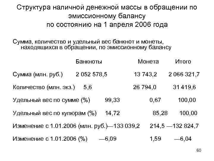 Структура наличной денежной массы в обращении по    эмиссионному балансу 