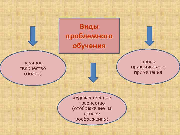    Виды   проблемного    обучения  научное 
