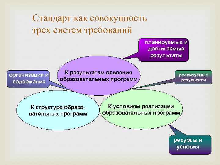   Стандарт как совокупность  трех систем требований    планируемые и