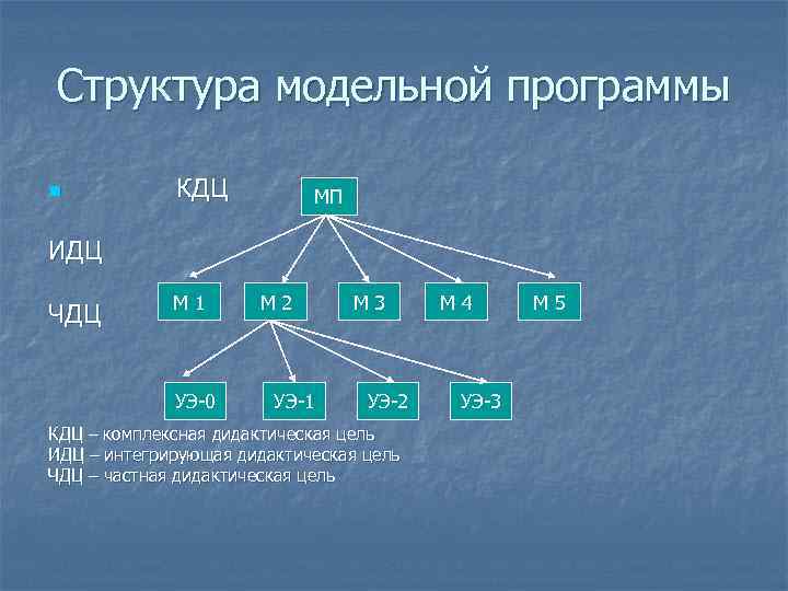 Структура модельной программы n  КДЦ  МП ИДЦ   М 1 