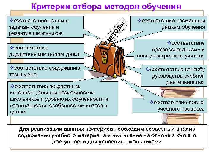   Критерии отбора методов обучения vсоответствие целям и    vсоответствие временным