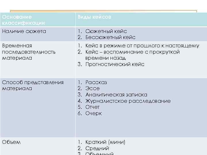 Основание КЛАССИФИКАЦИЯ КЕЙСОВ ПО     Виды кейсов классификации Наличие сюжета 
