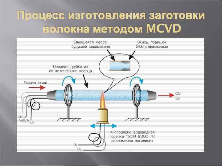 Процесс изготовления заготовки волокна методом MCVD 