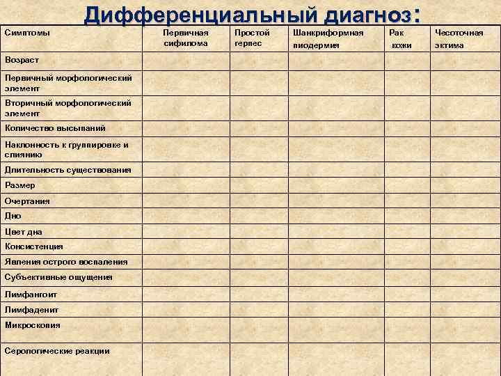    Дифференциальный диагноз: Симптомы     Первичная  Простой 