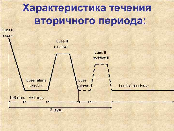 Характеристика течения вторичного периода: Lues II recens Характеристика течения вторичного периода: Lues II recens