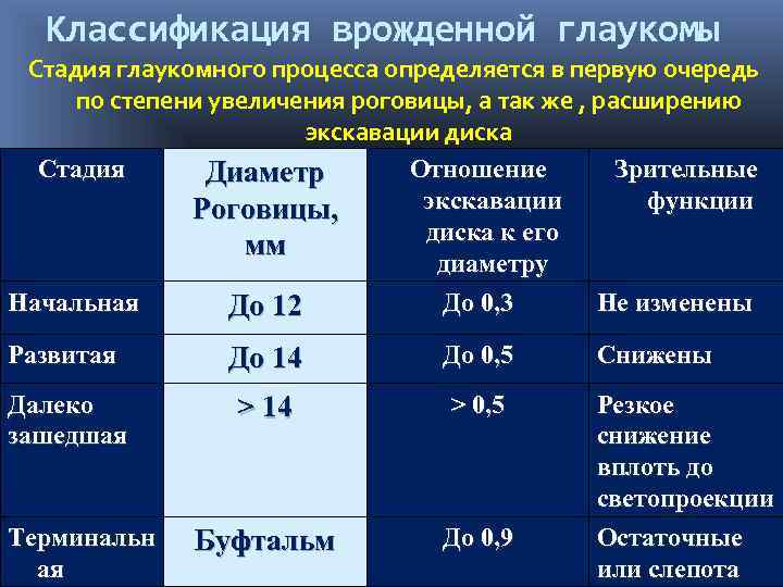 Глаукома стадии лечение. Первичная врожденная глаукома классификация. Глаукома стадии и степени. Стадии первичной глаукомы. Развитая стадия глаукомы.