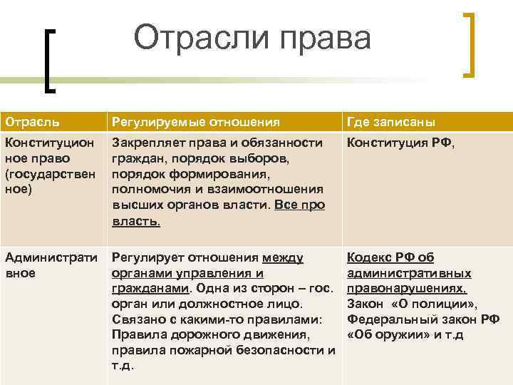 Процессуальные отрасли права план конспект