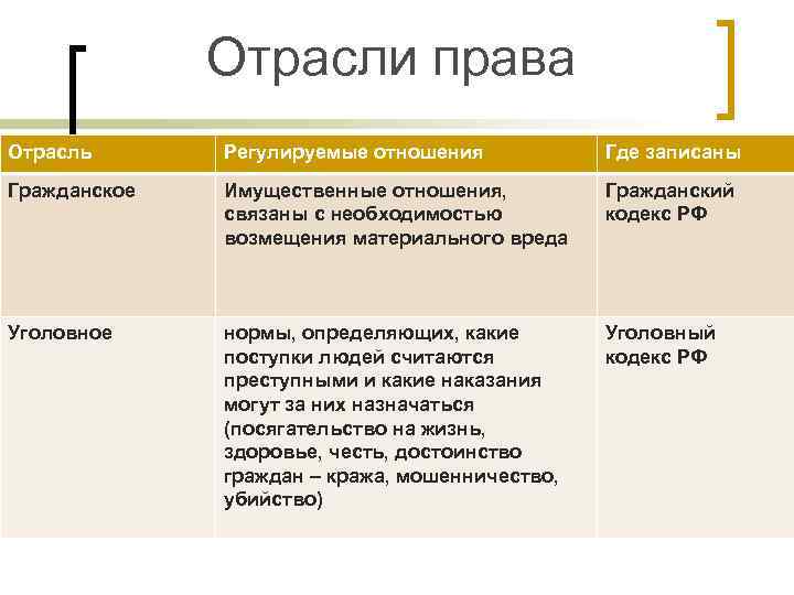    Отрасли права Отрасль  Регулируемые отношения   Где записаны Гражданское