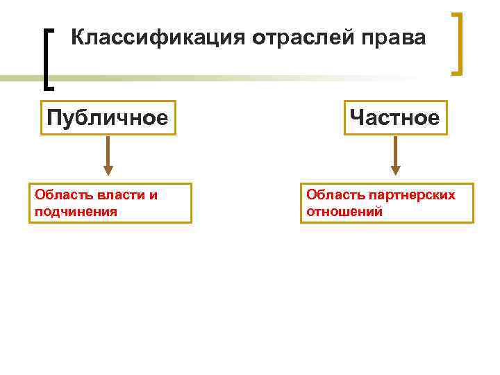   Классификация отраслей права  Публичное   Частное  Область власти и