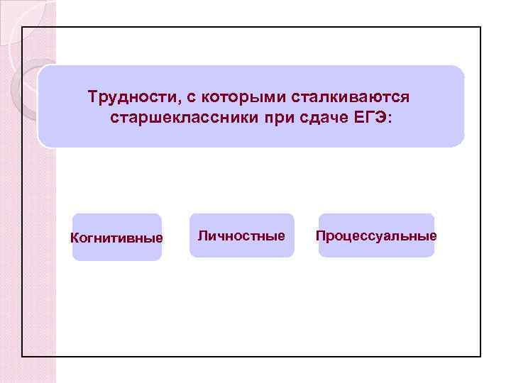  Трудности, с которыми сталкиваются старшеклассники при сдаче ЕГЭ: Когнитивные  Личностные  Процессуальные