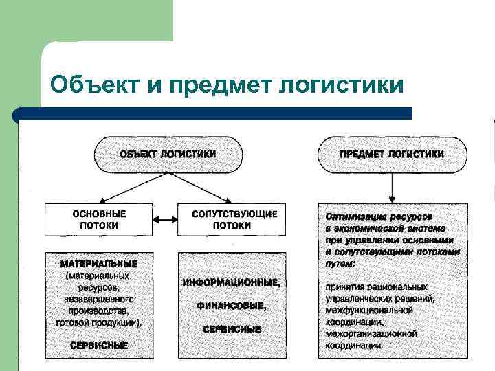 Объект и предмет логистики 