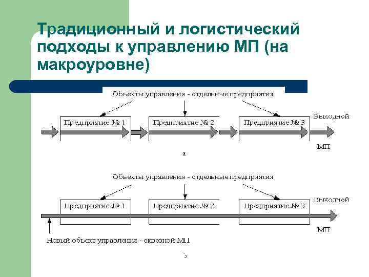 Традиционный и логистический подходы к управлению МП (на макроуровне) 
