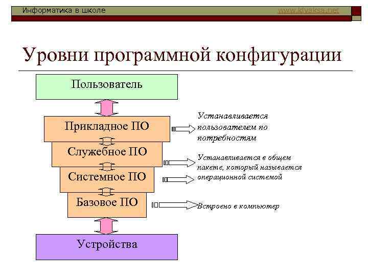 Информатика в школе      www. klyaksa. net Уровни программной конфигурации