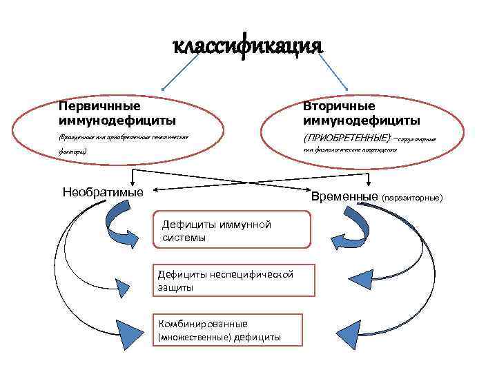        классификация Первичнные     Вторичные