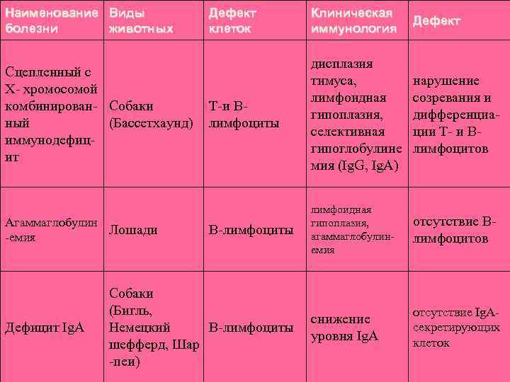 Наименование Виды  Дефект   Клиническая      Дефект болезни