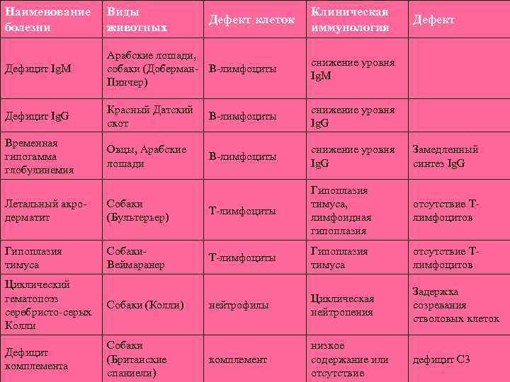 Наименование  Виды      Клиническая    Дефект клеток