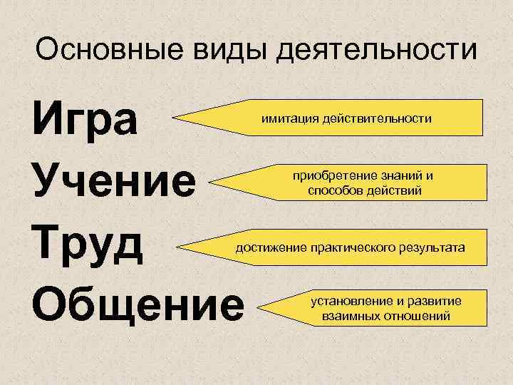 Основные виды деятельности Игра   имитация действительности Учение   приобретение знаний и