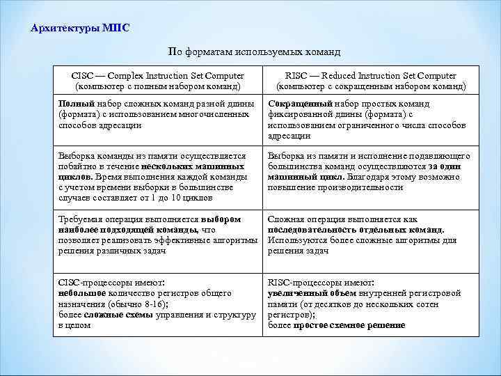 Архитектуры МПС     По форматам используемых команд  CISC — Complex