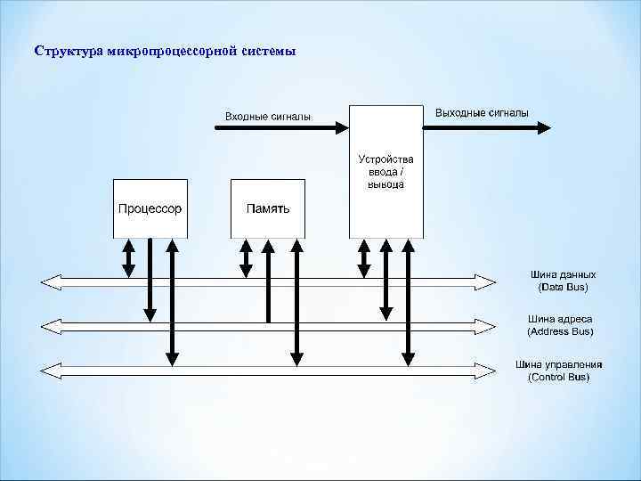 Структура микропроцессорной системы 