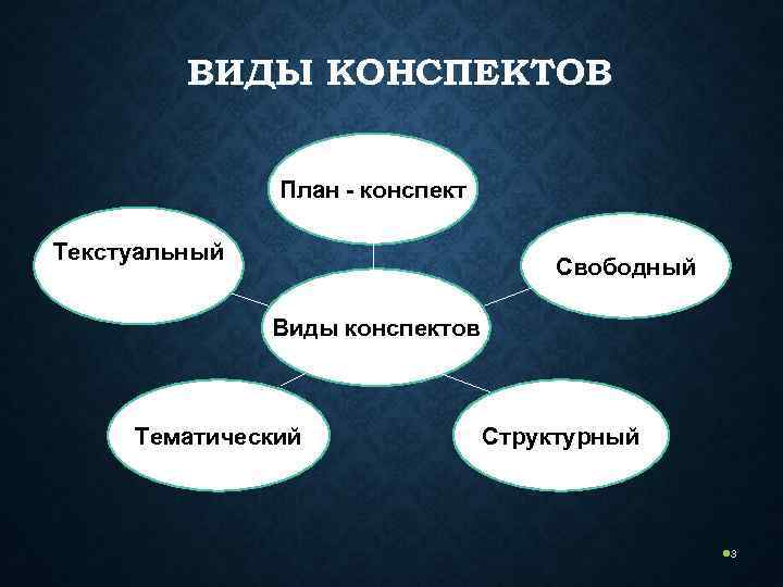    ВИДЫ КОНСПЕКТОВ   План - конспект Текстуальный   