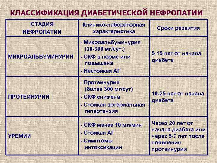 Диабет стадий симптомы. Диабетическая нефропатия классификация. Стадии диабетической нефропатии. Диабетическая нефропатия степени. Стадии развития диабетической нефропатии.