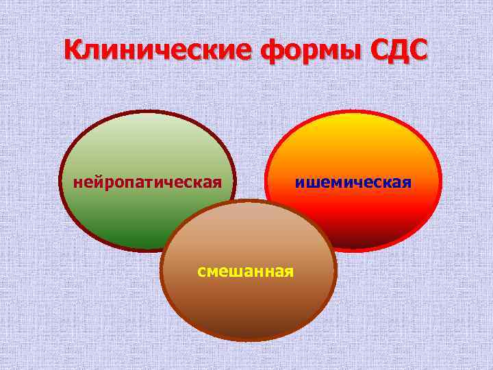 Клинические формы СДС  нейропатическая   ишемическая   смешанная 