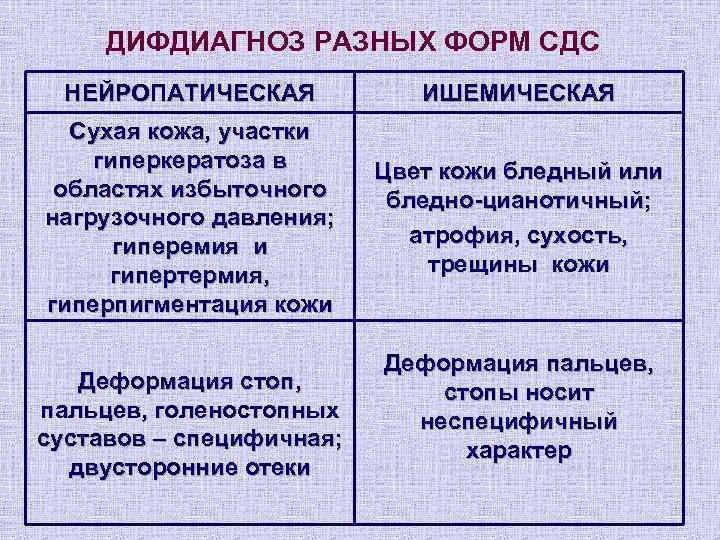 ДИФДИАГНОЗ РАЗНЫХ ФОРМ СДС  НЕЙРОПАТИЧЕСКАЯ  ИШЕМИЧЕСКАЯ  Сухая кожа, участки гиперкератоза