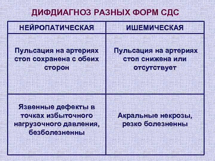   ДИФДИАГНОЗ РАЗНЫХ ФОРМ СДС НЕЙРОПАТИЧЕСКАЯ  ИШЕМИЧЕСКАЯ  Пульсация на артериях стоп