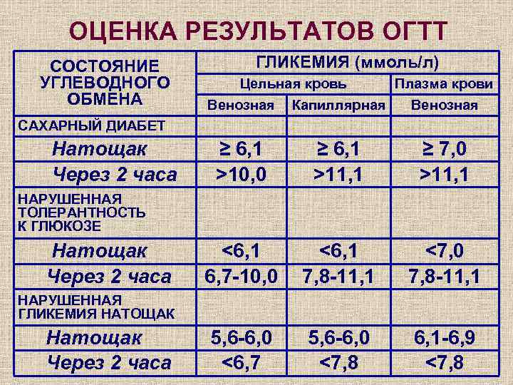 Глюкозотолерантный Тест Купить Москва