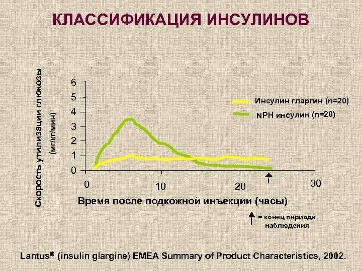        КЛАССИФИКАЦИЯ ИНСУЛИНОВ  Скорость утилизации глюкозы 