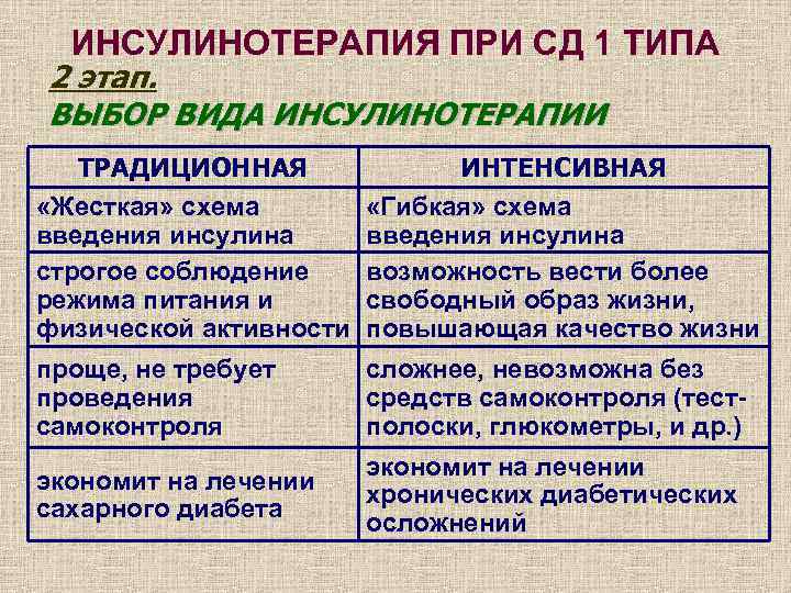 Традиционная схема инсулинотерапии