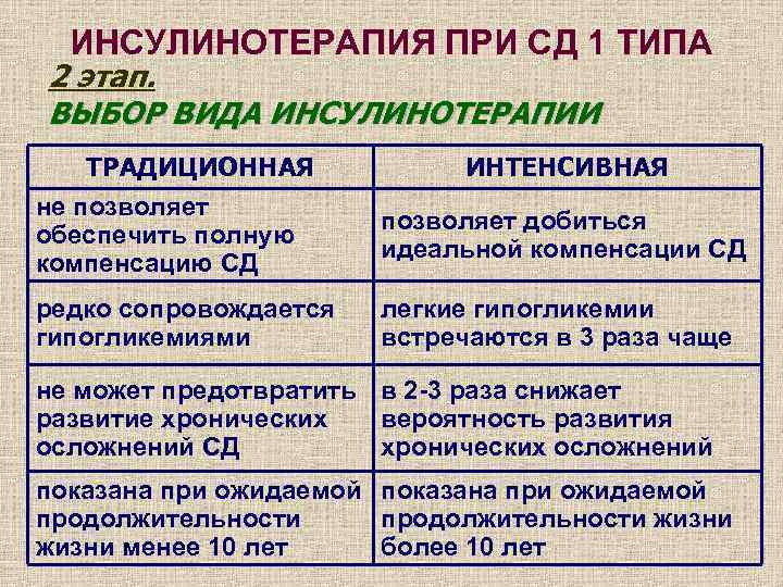 Схема инсулинотерапии при сахарном диабете 1 типа